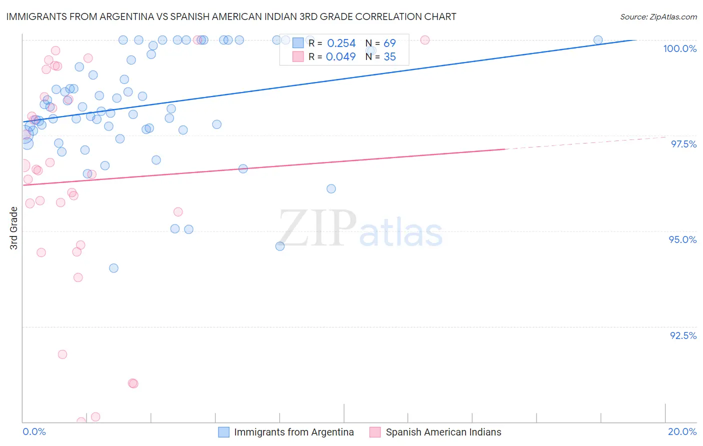 Immigrants from Argentina vs Spanish American Indian 3rd Grade