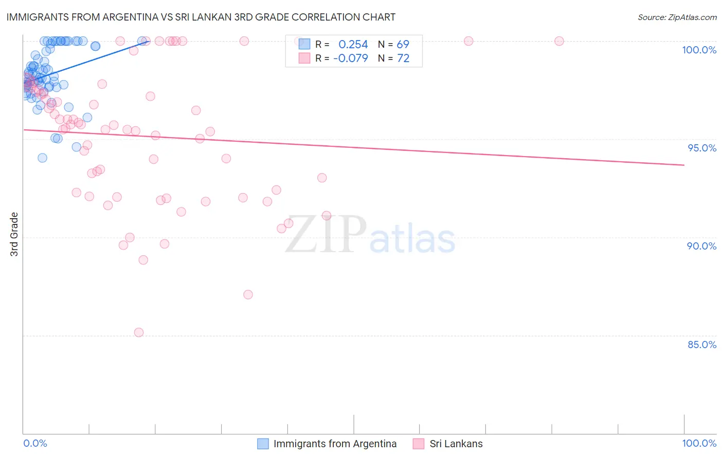 Immigrants from Argentina vs Sri Lankan 3rd Grade