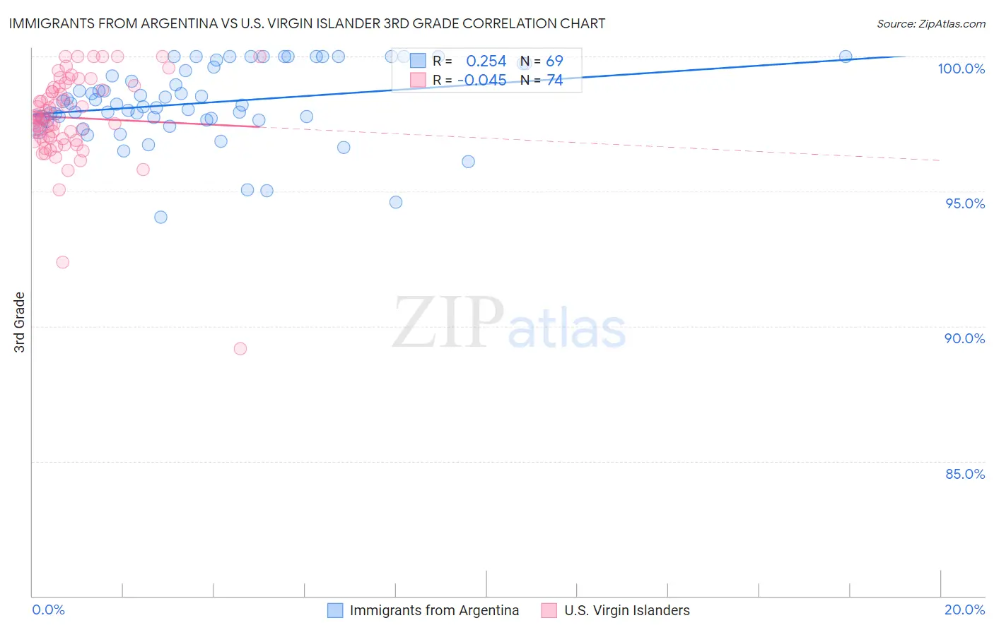 Immigrants from Argentina vs U.S. Virgin Islander 3rd Grade