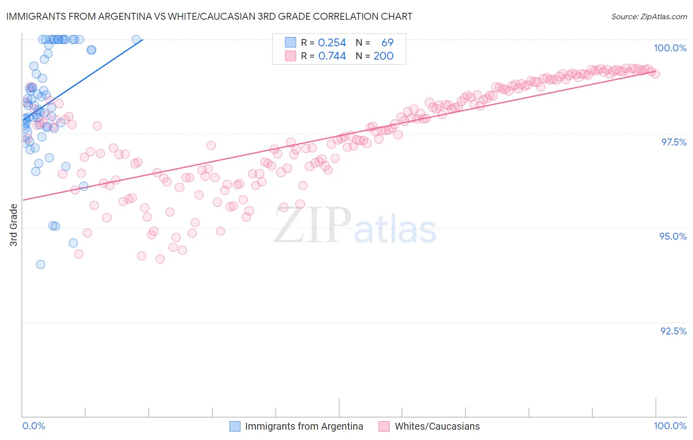 Immigrants from Argentina vs White/Caucasian 3rd Grade