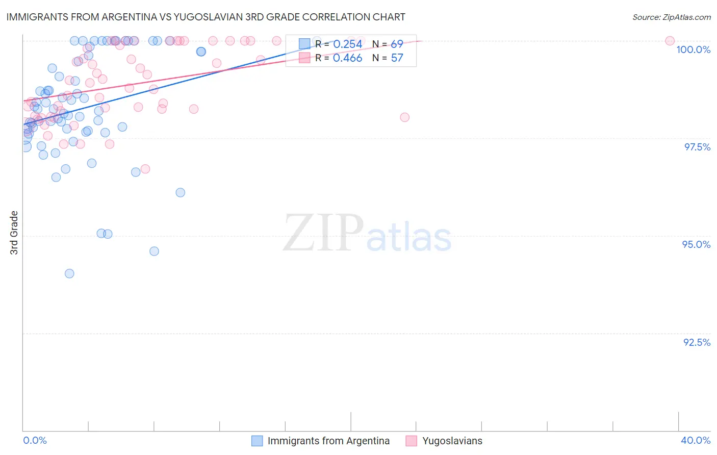 Immigrants from Argentina vs Yugoslavian 3rd Grade