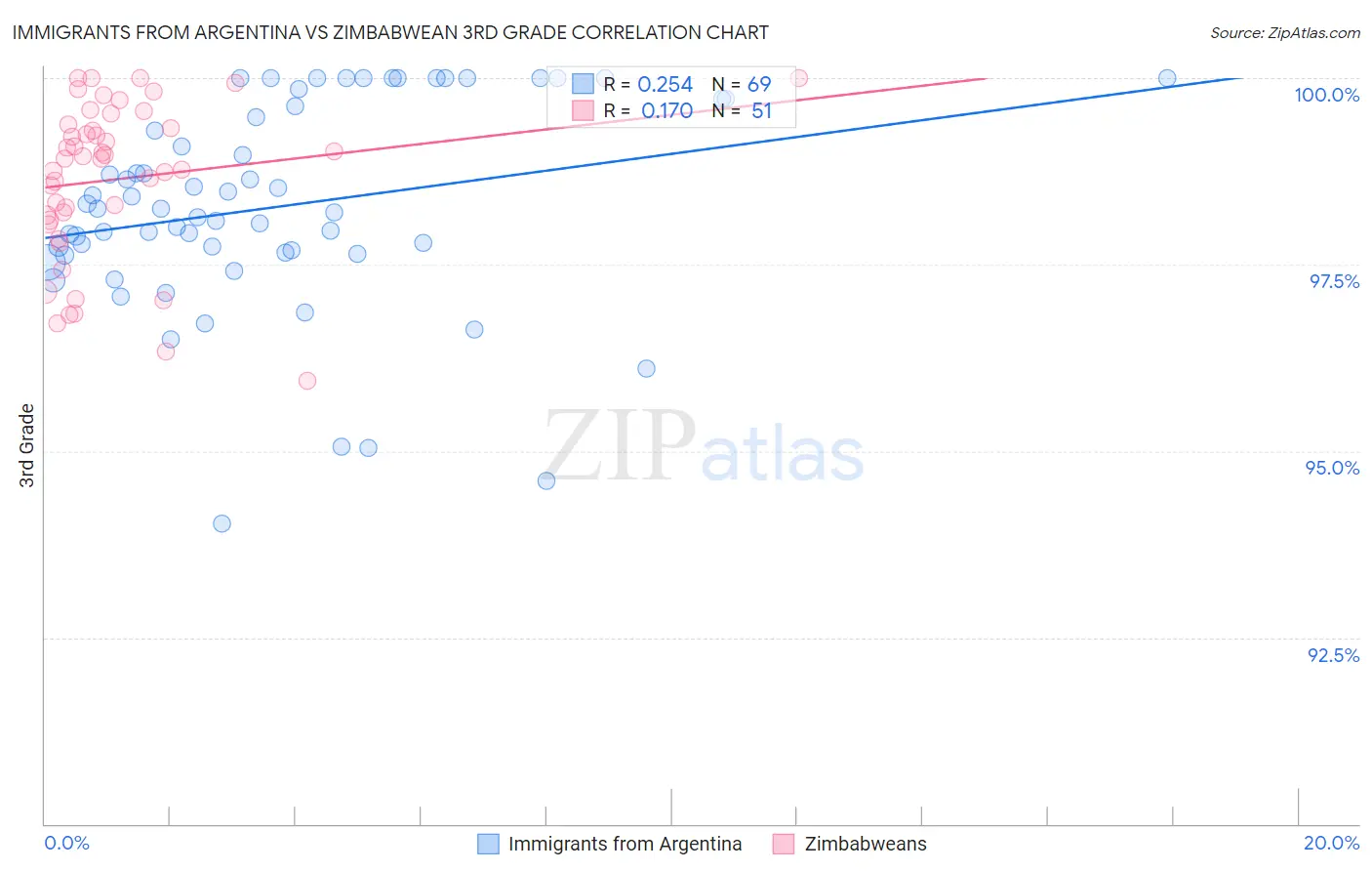 Immigrants from Argentina vs Zimbabwean 3rd Grade