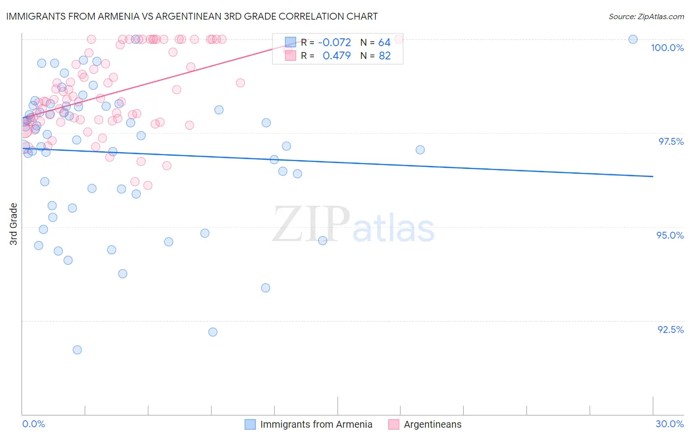 Immigrants from Armenia vs Argentinean 3rd Grade