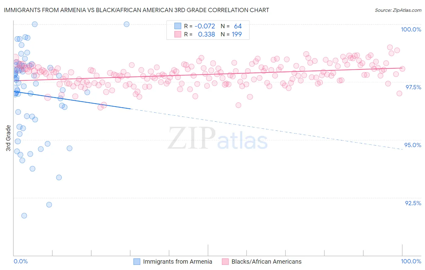 Immigrants from Armenia vs Black/African American 3rd Grade