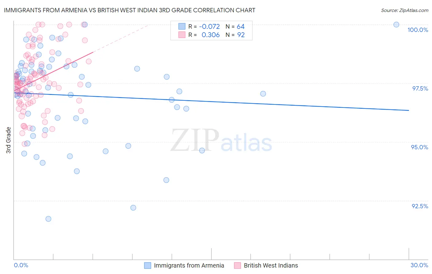 Immigrants from Armenia vs British West Indian 3rd Grade