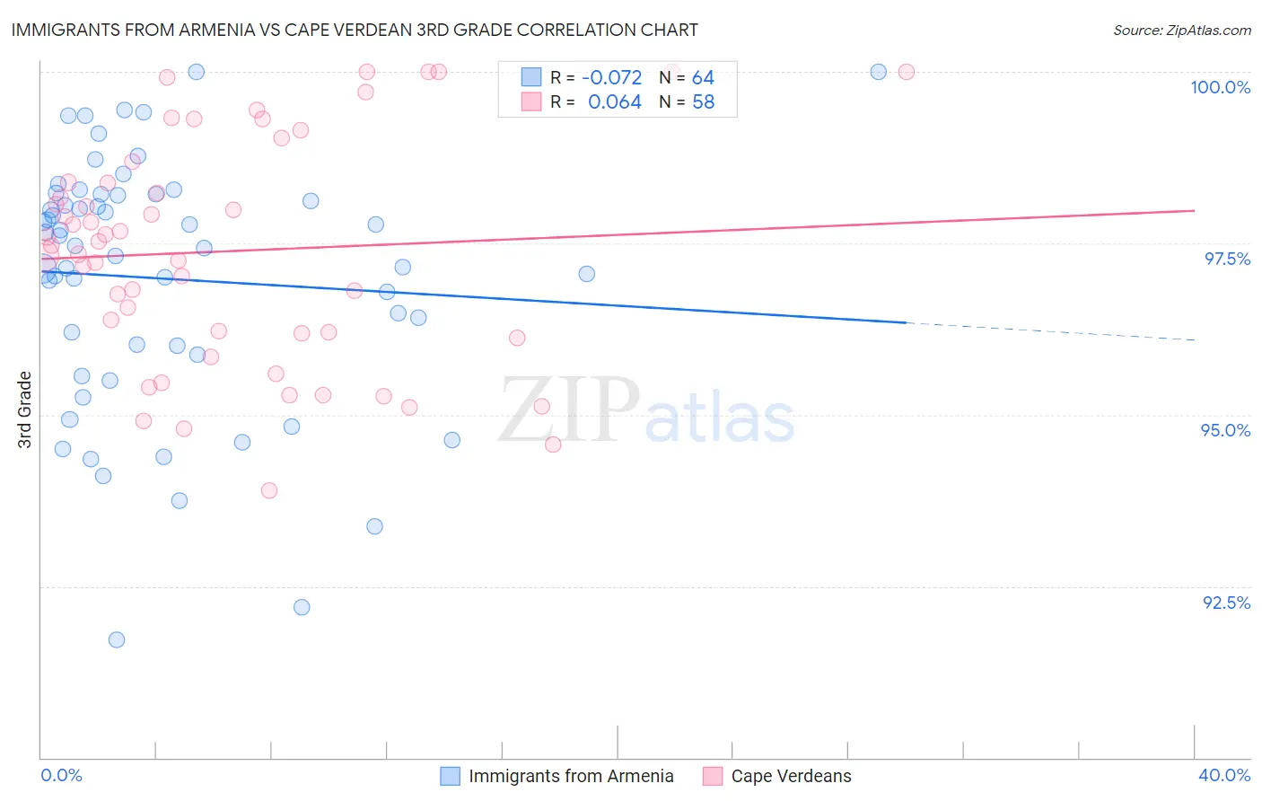 Immigrants from Armenia vs Cape Verdean 3rd Grade