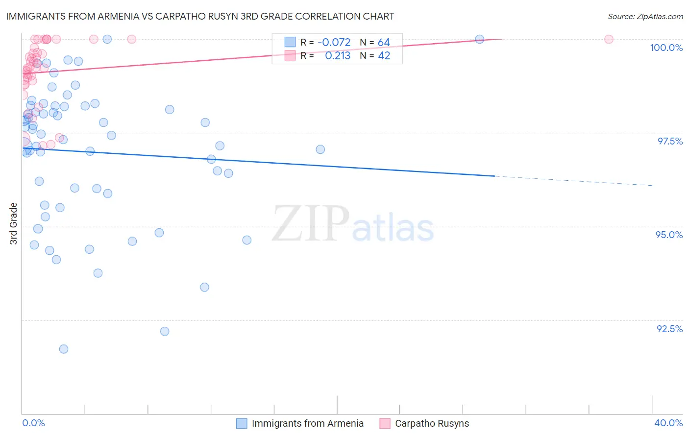 Immigrants from Armenia vs Carpatho Rusyn 3rd Grade