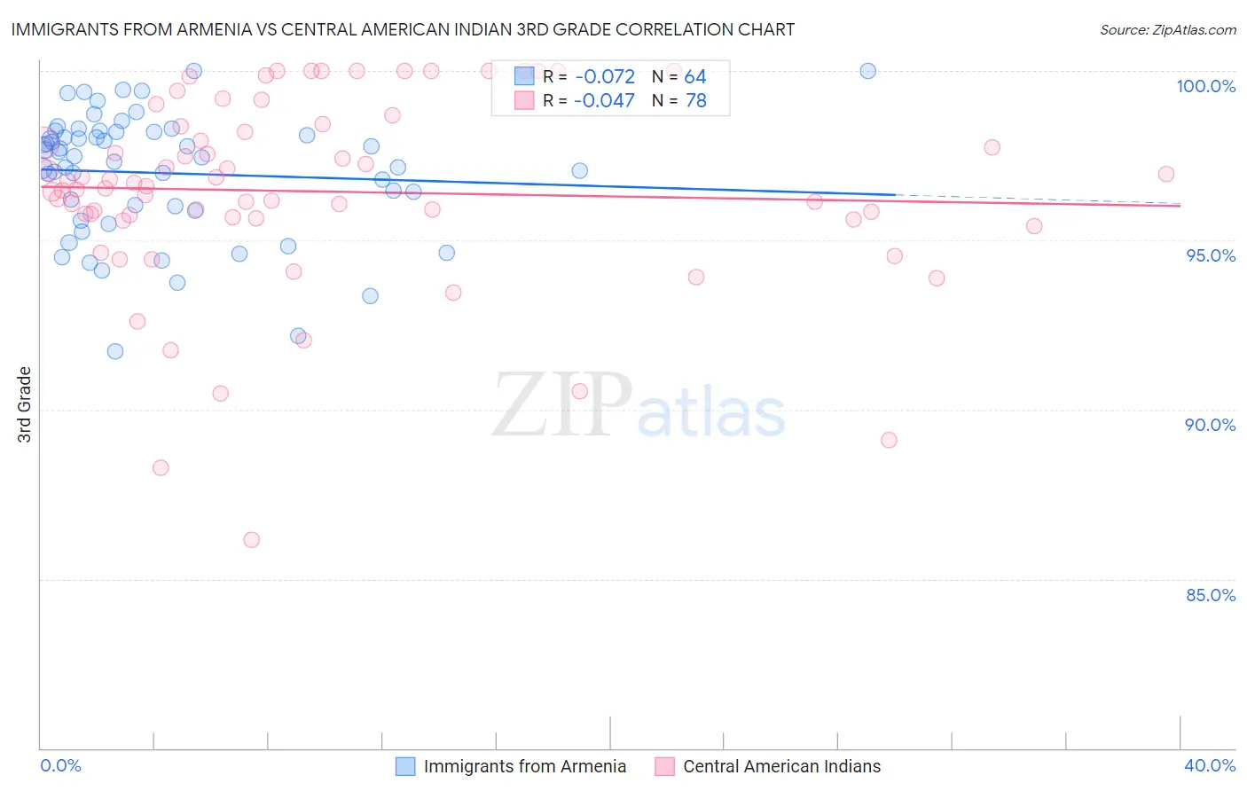 Immigrants from Armenia vs Central American Indian 3rd Grade