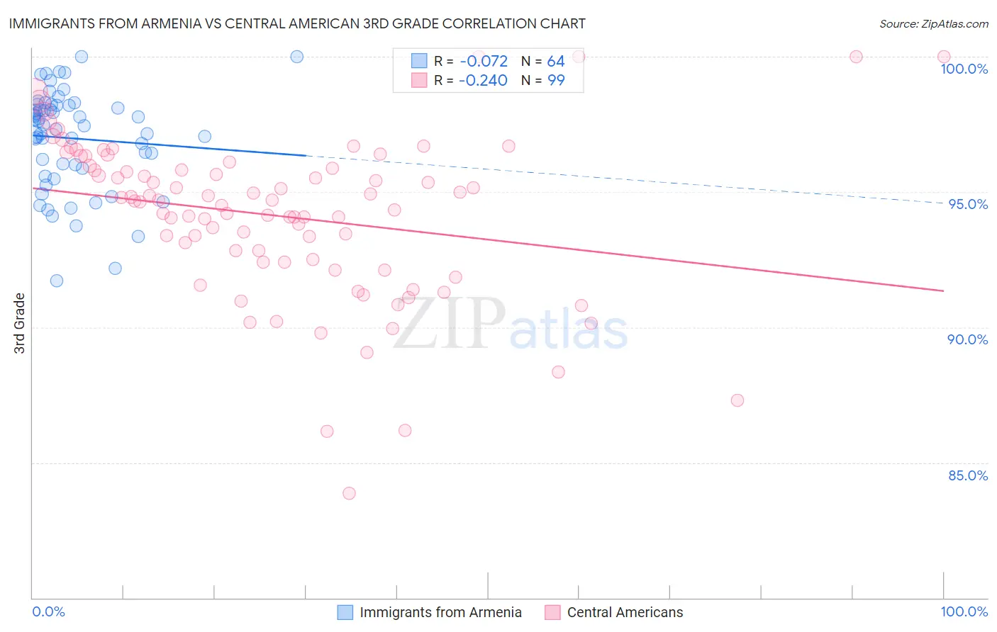 Immigrants from Armenia vs Central American 3rd Grade