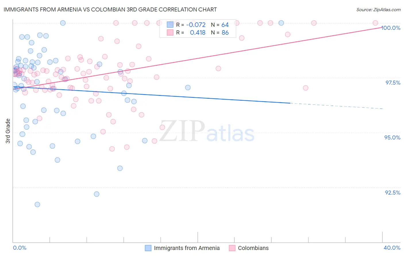 Immigrants from Armenia vs Colombian 3rd Grade