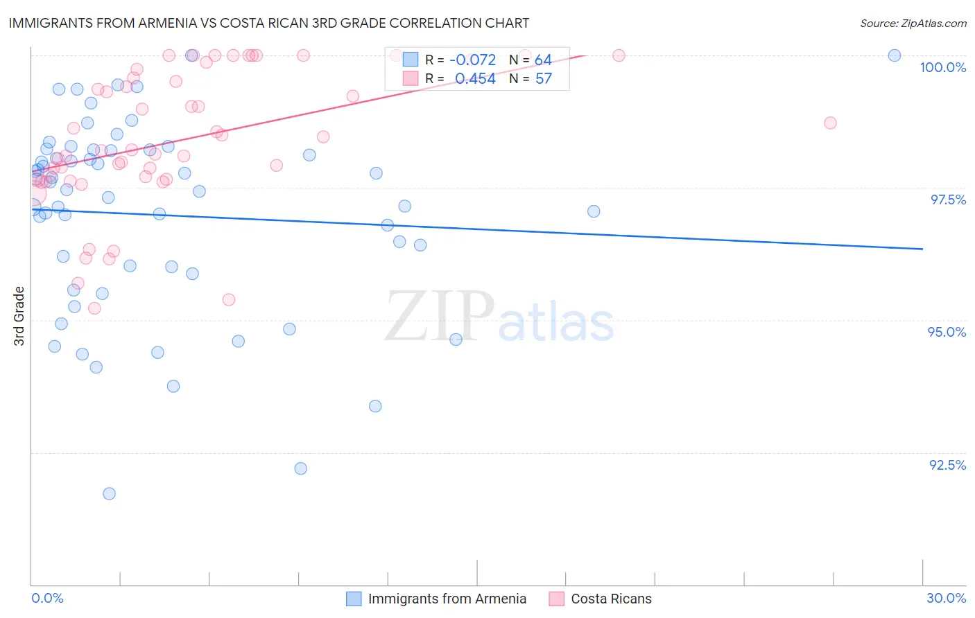 Immigrants from Armenia vs Costa Rican 3rd Grade