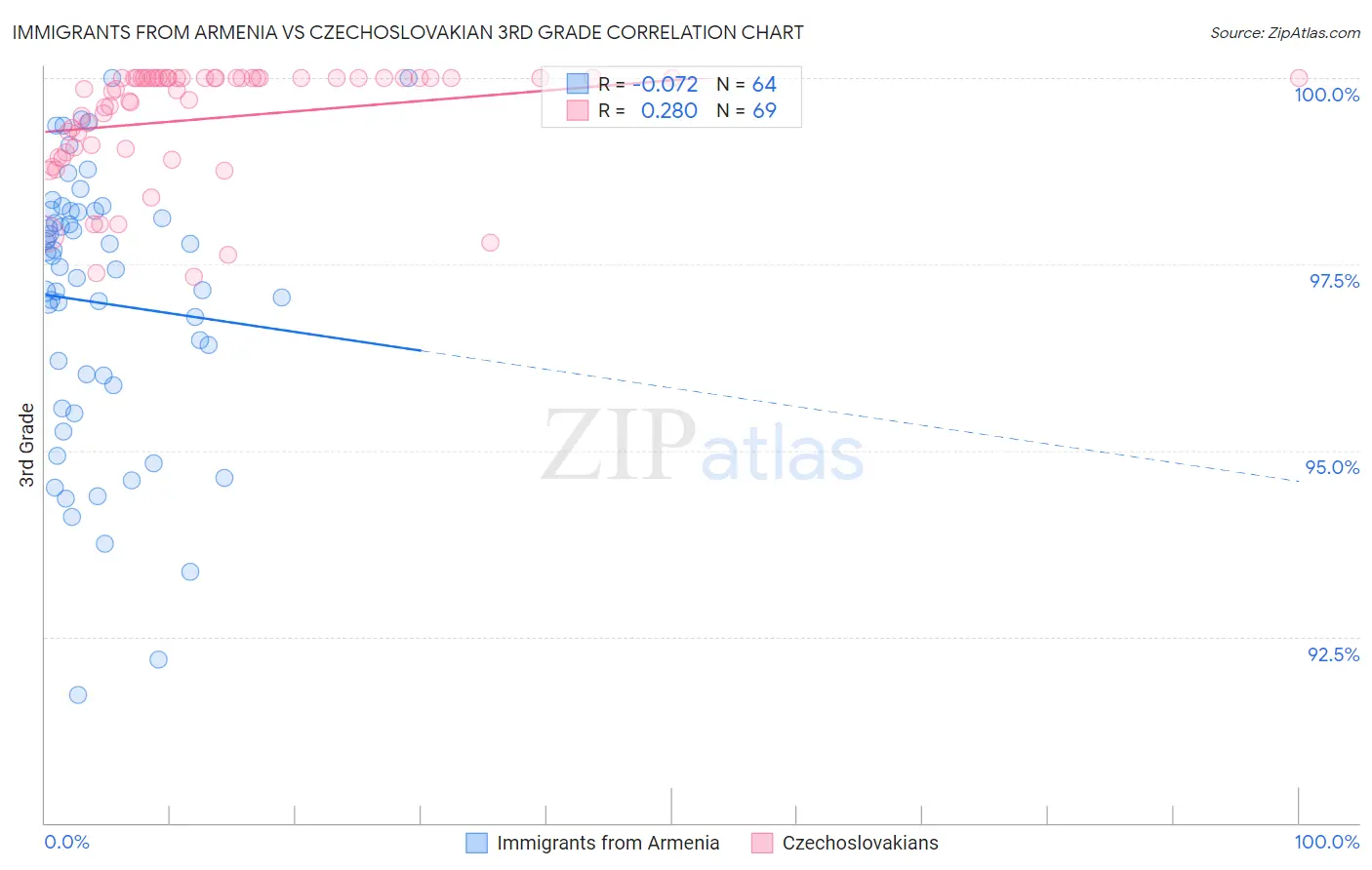 Immigrants from Armenia vs Czechoslovakian 3rd Grade