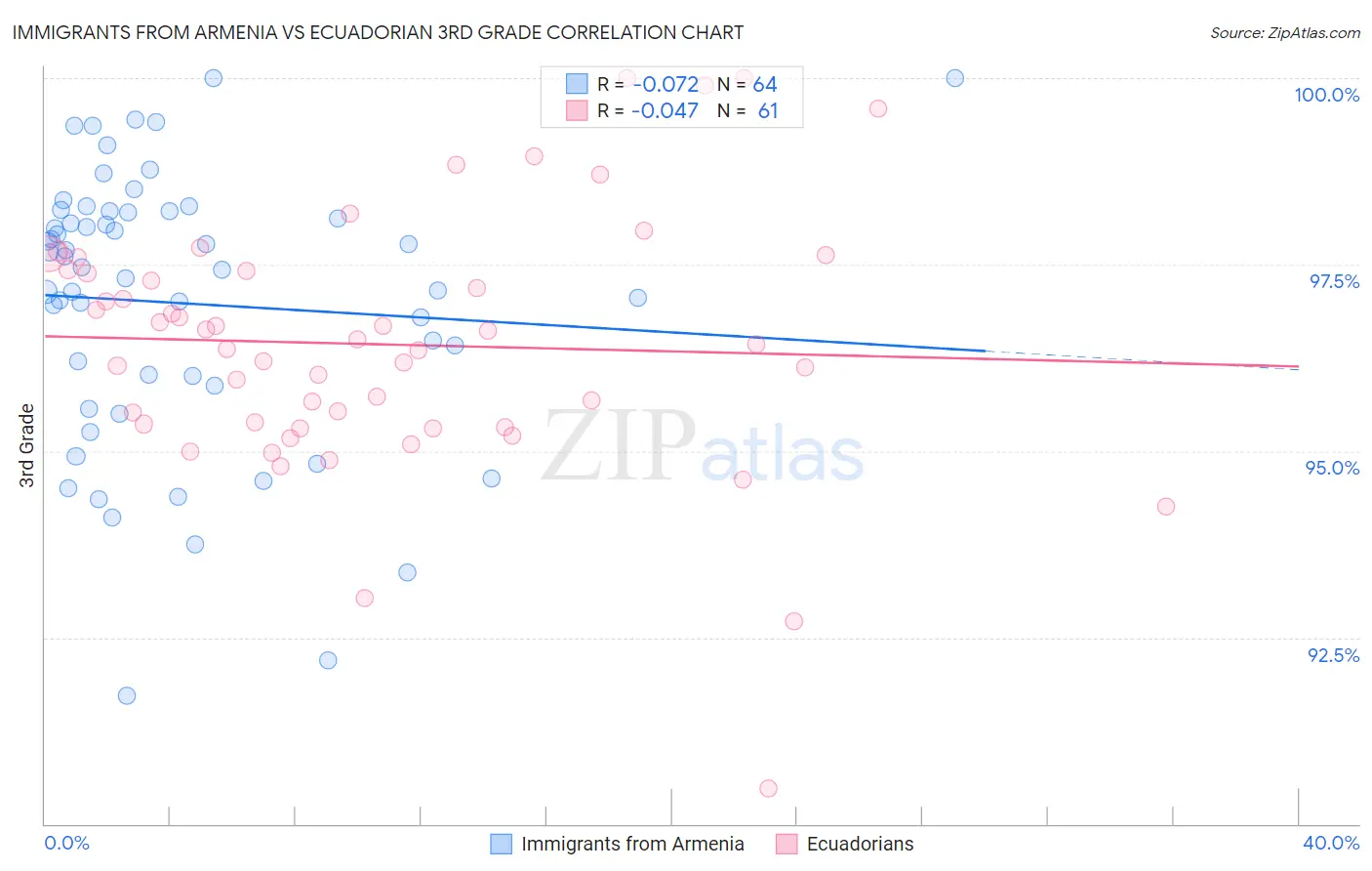 Immigrants from Armenia vs Ecuadorian 3rd Grade
