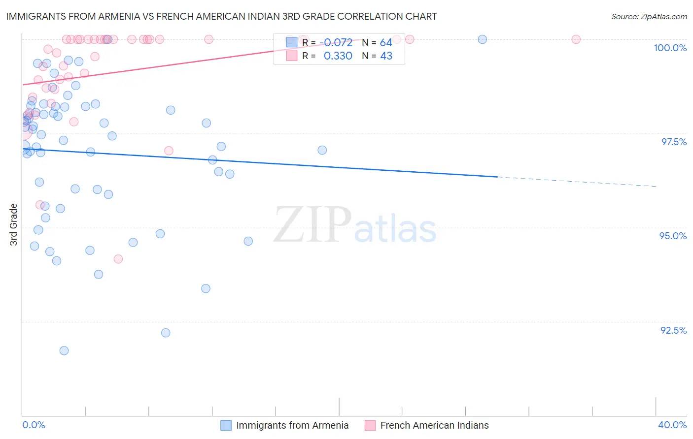 Immigrants from Armenia vs French American Indian 3rd Grade