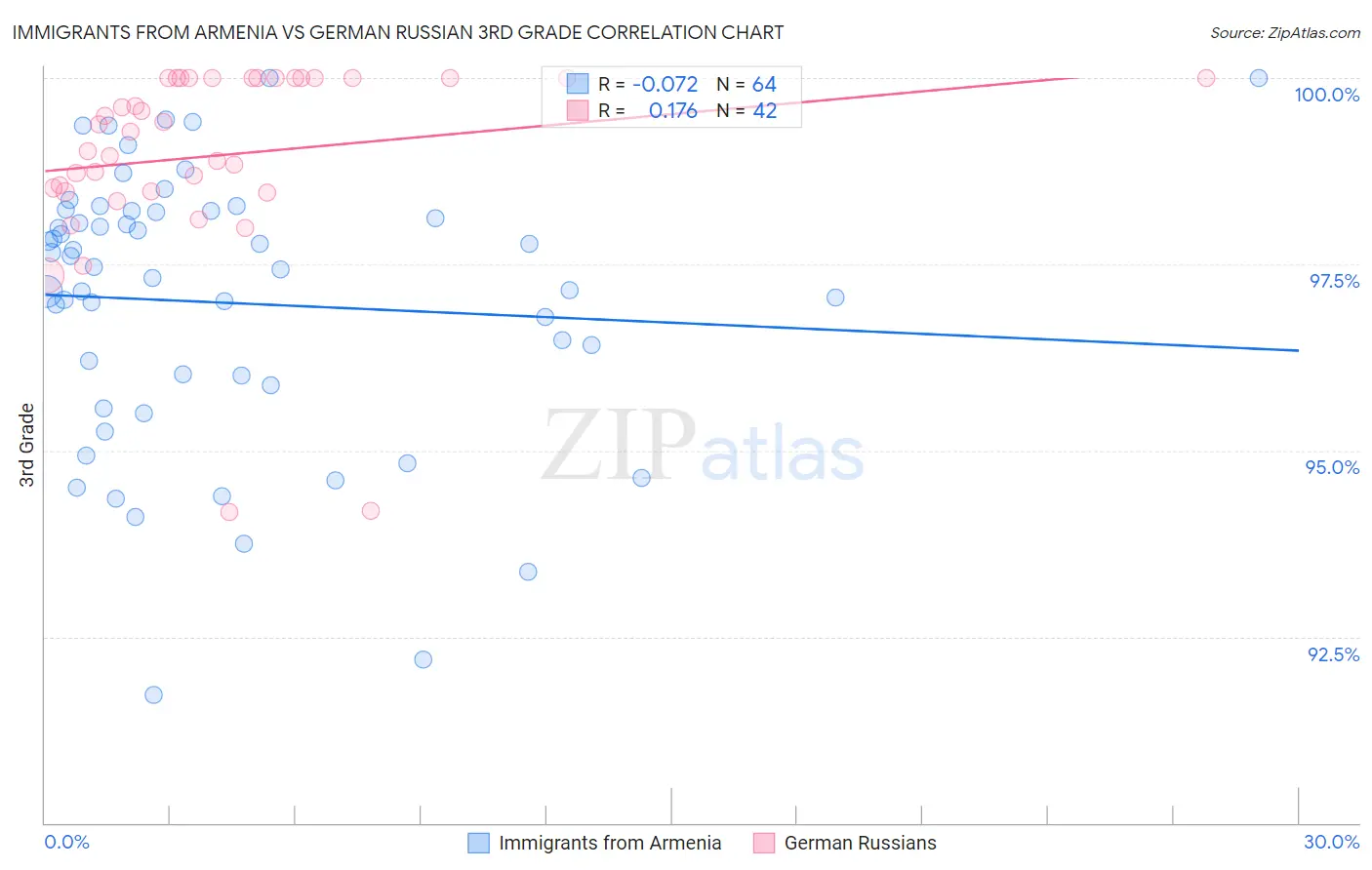 Immigrants from Armenia vs German Russian 3rd Grade