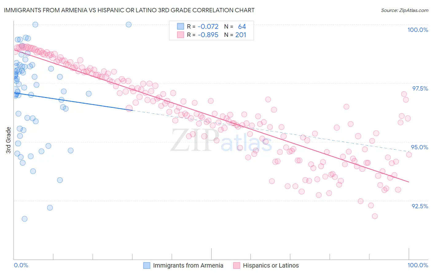 Immigrants from Armenia vs Hispanic or Latino 3rd Grade