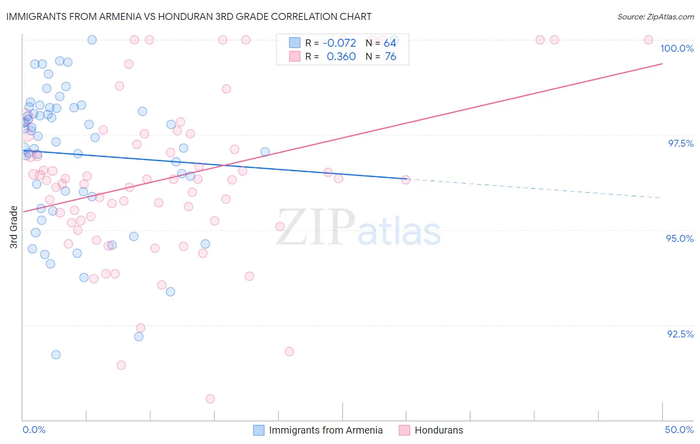 Immigrants from Armenia vs Honduran 3rd Grade