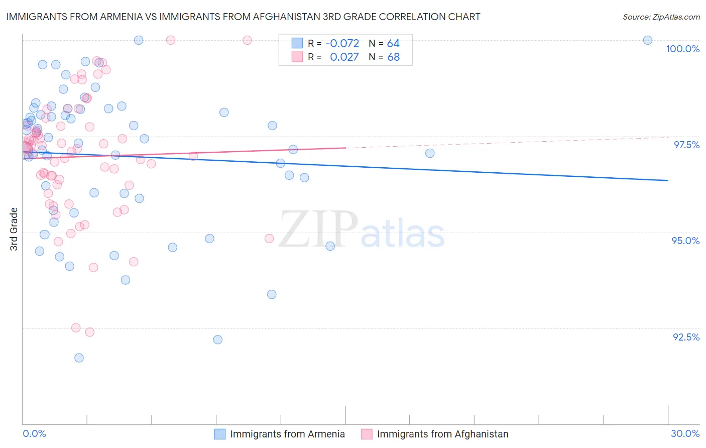 Immigrants from Armenia vs Immigrants from Afghanistan 3rd Grade