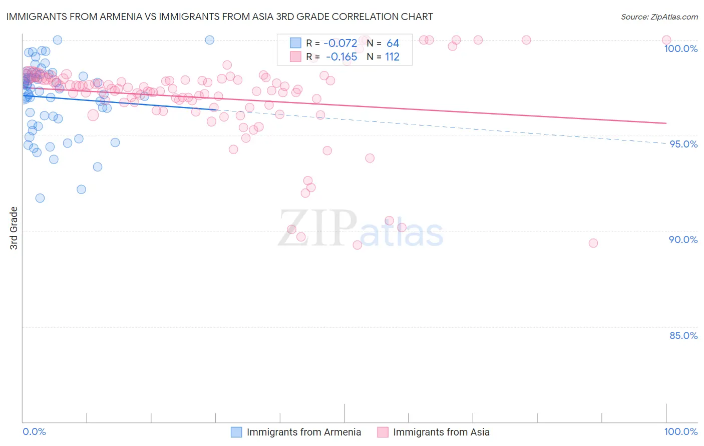 Immigrants from Armenia vs Immigrants from Asia 3rd Grade