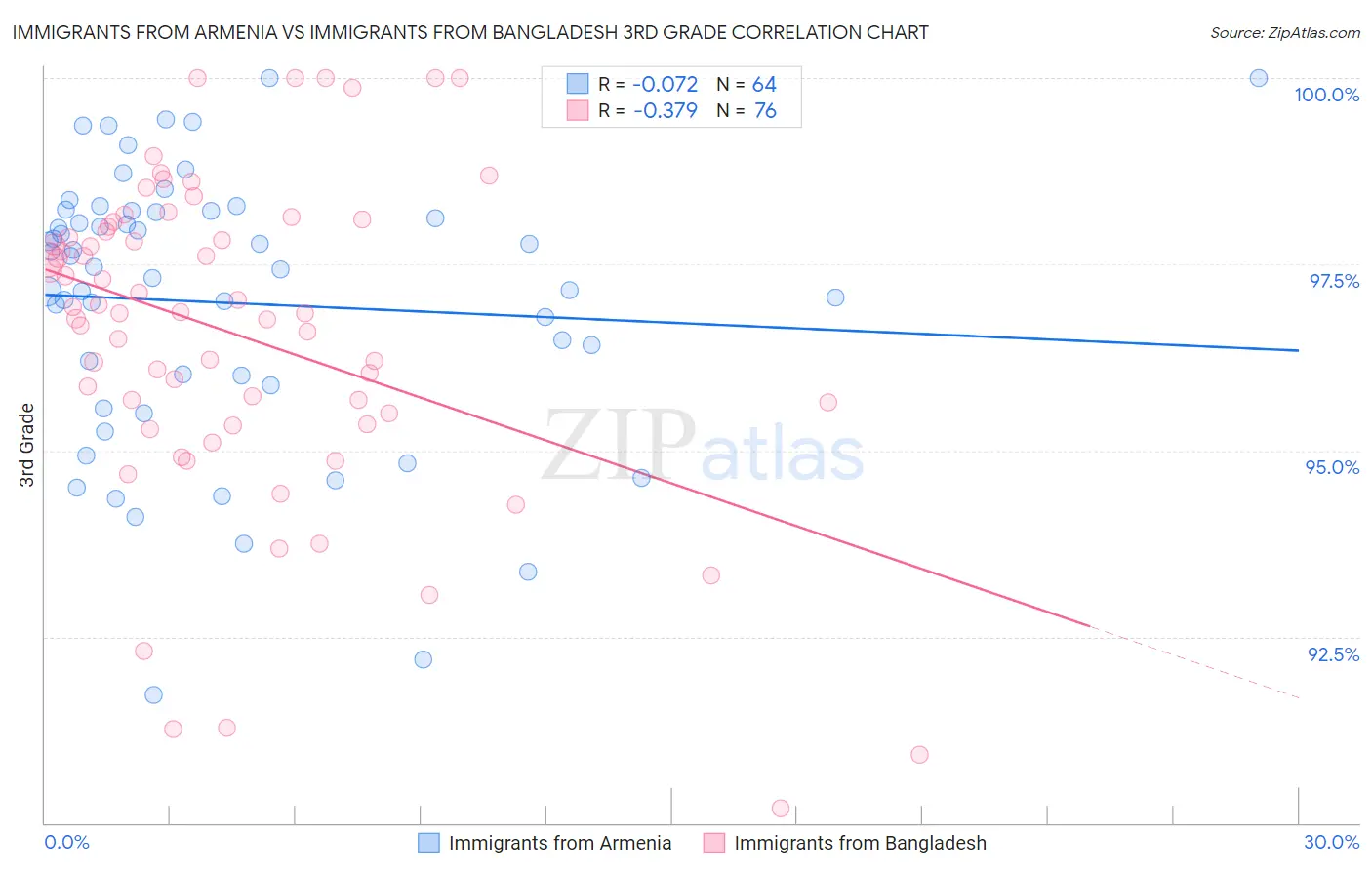 Immigrants from Armenia vs Immigrants from Bangladesh 3rd Grade