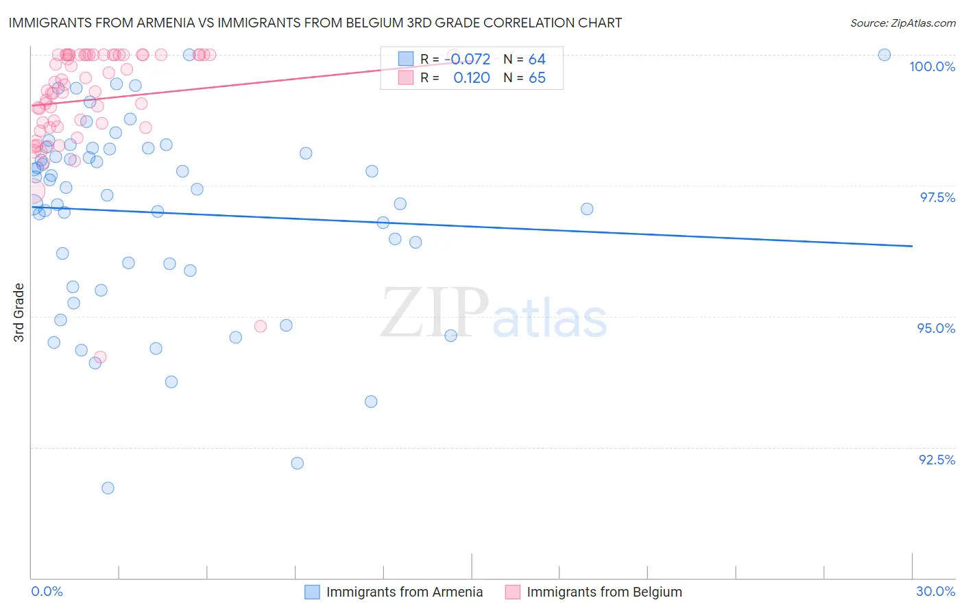 Immigrants from Armenia vs Immigrants from Belgium 3rd Grade
