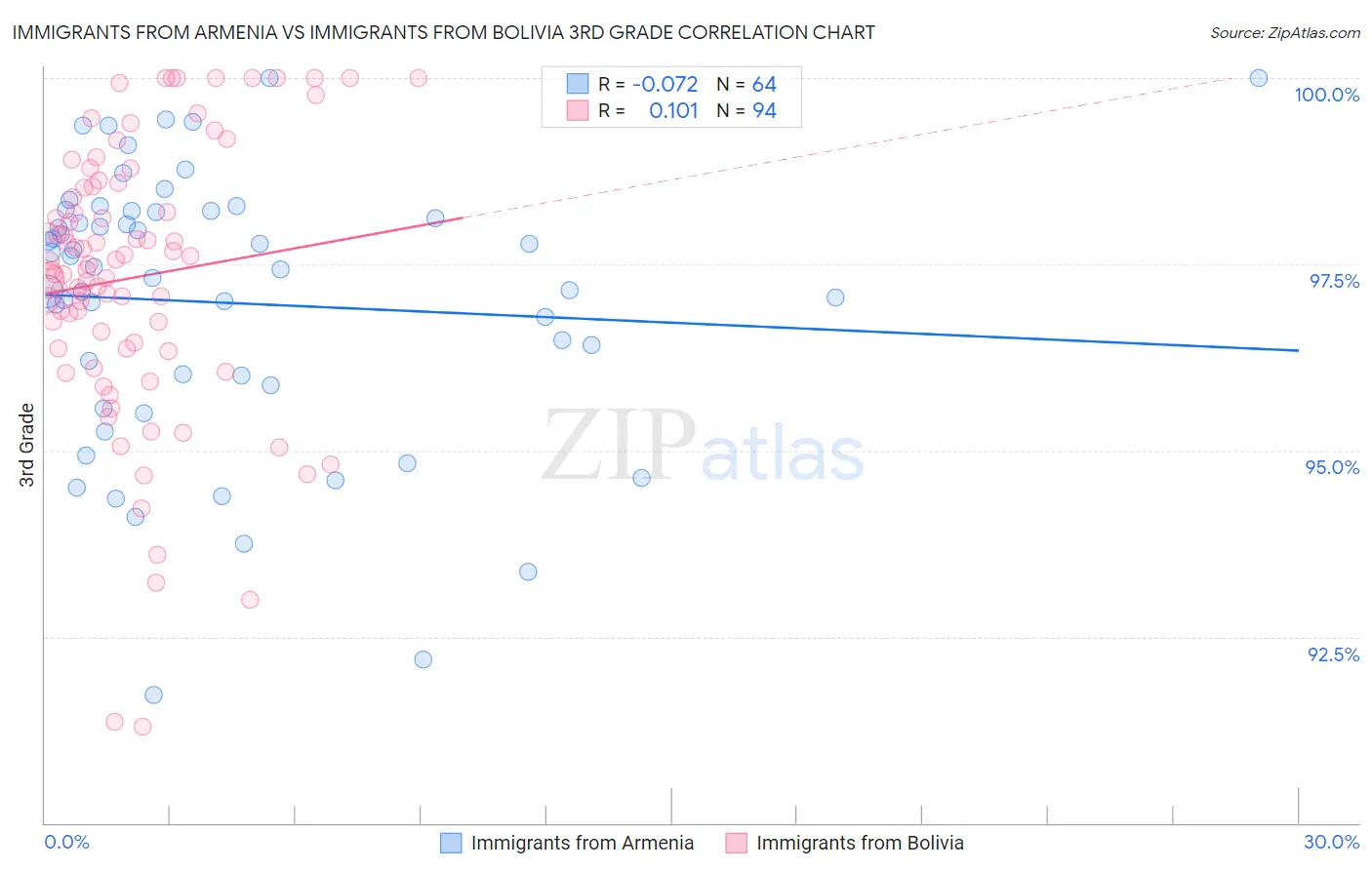 Immigrants from Armenia vs Immigrants from Bolivia 3rd Grade
