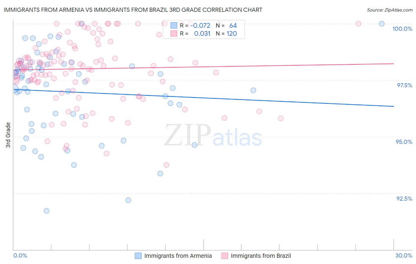 Immigrants from Armenia vs Immigrants from Brazil 3rd Grade
