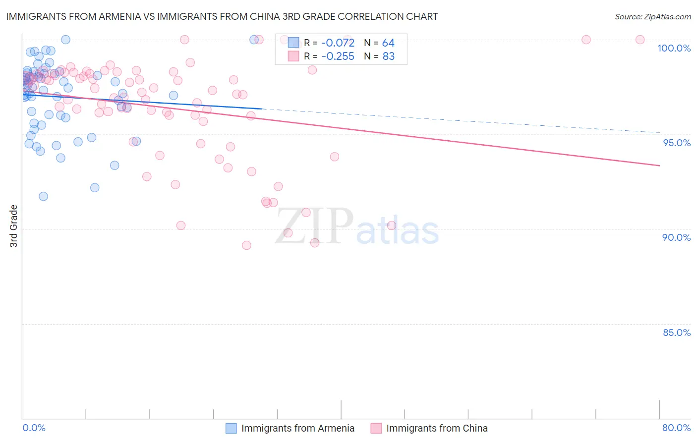 Immigrants from Armenia vs Immigrants from China 3rd Grade