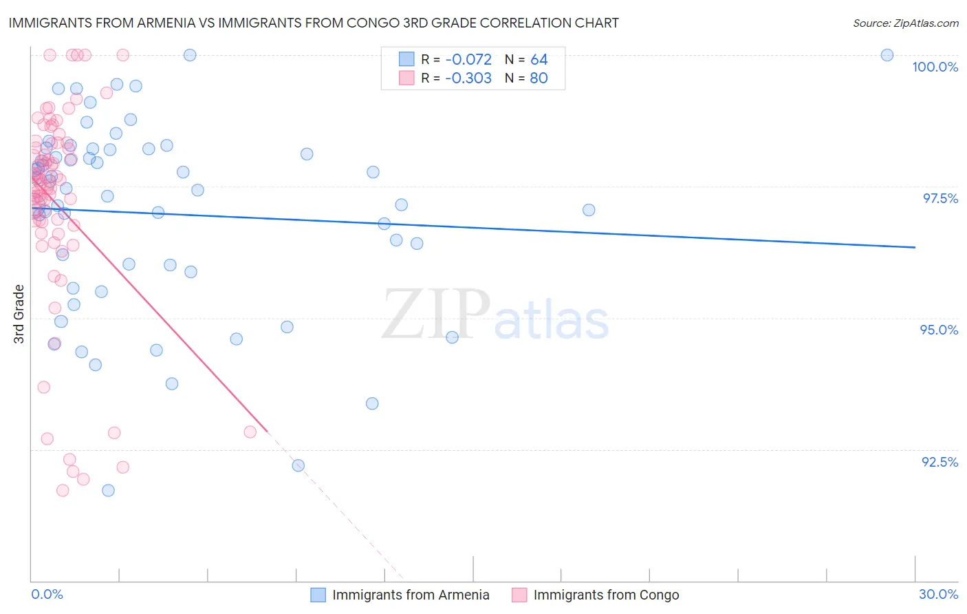 Immigrants from Armenia vs Immigrants from Congo 3rd Grade