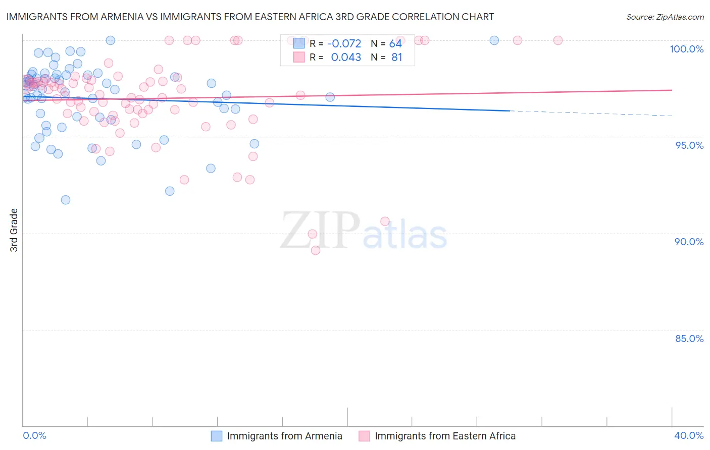 Immigrants from Armenia vs Immigrants from Eastern Africa 3rd Grade