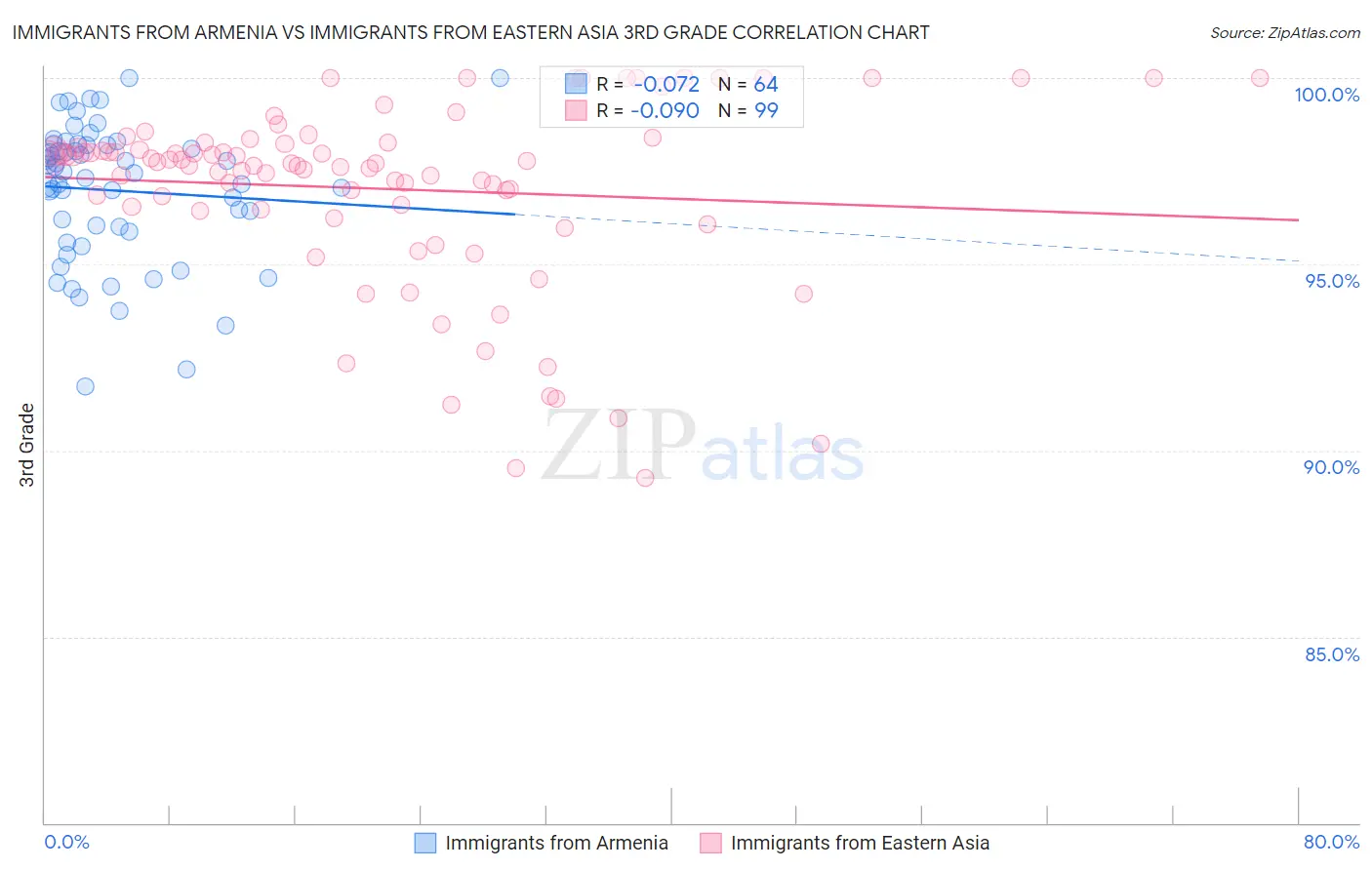 Immigrants from Armenia vs Immigrants from Eastern Asia 3rd Grade