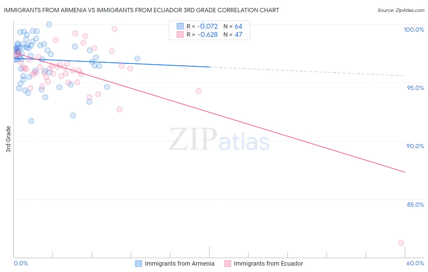 Immigrants from Armenia vs Immigrants from Ecuador 3rd Grade