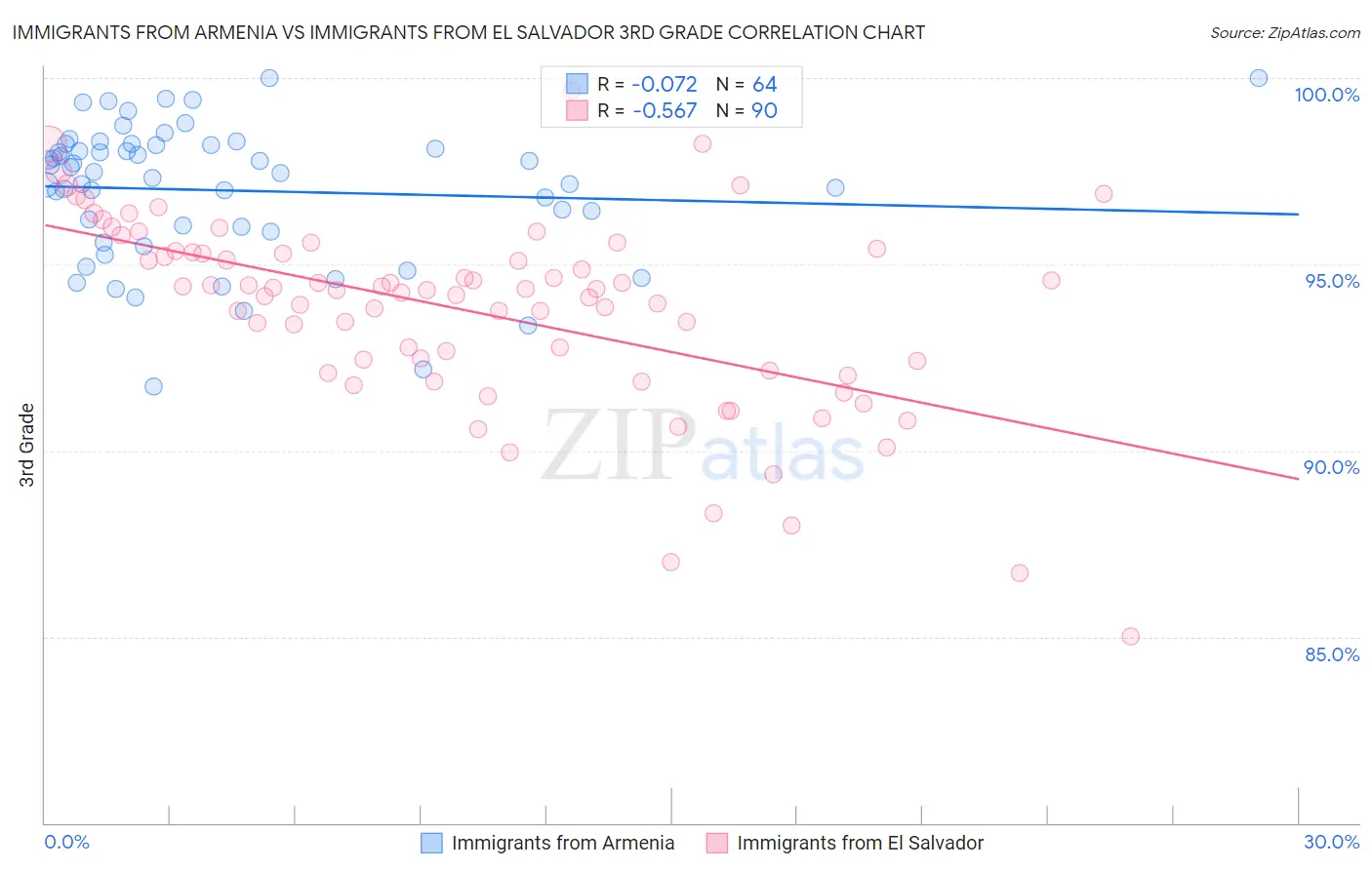 Immigrants from Armenia vs Immigrants from El Salvador 3rd Grade