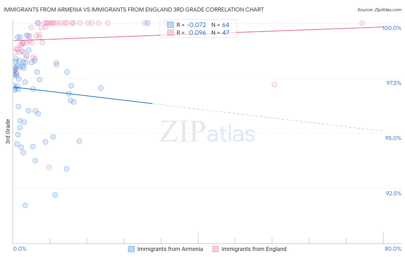 Immigrants from Armenia vs Immigrants from England 3rd Grade