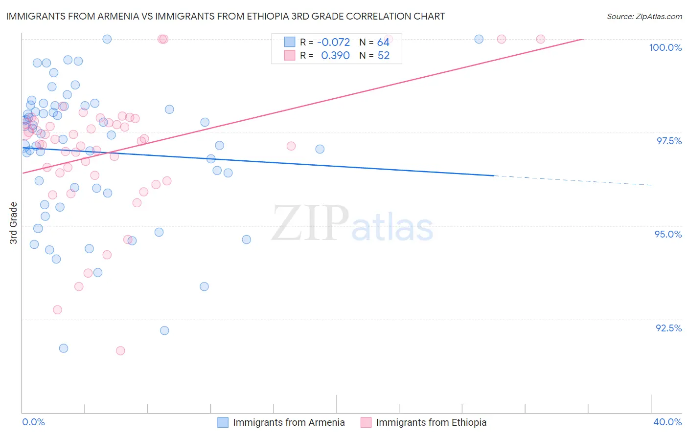 Immigrants from Armenia vs Immigrants from Ethiopia 3rd Grade