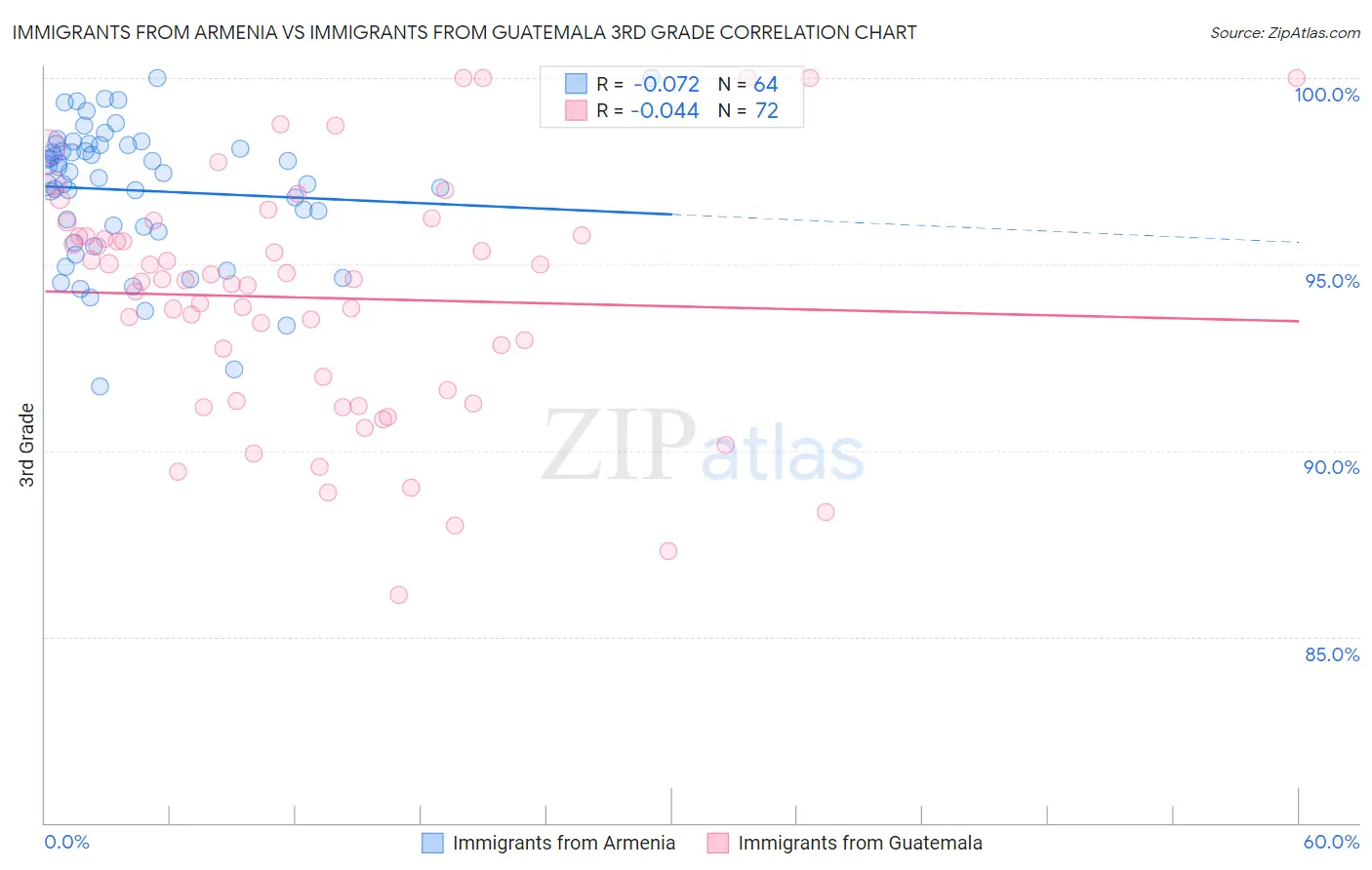 Immigrants from Armenia vs Immigrants from Guatemala 3rd Grade