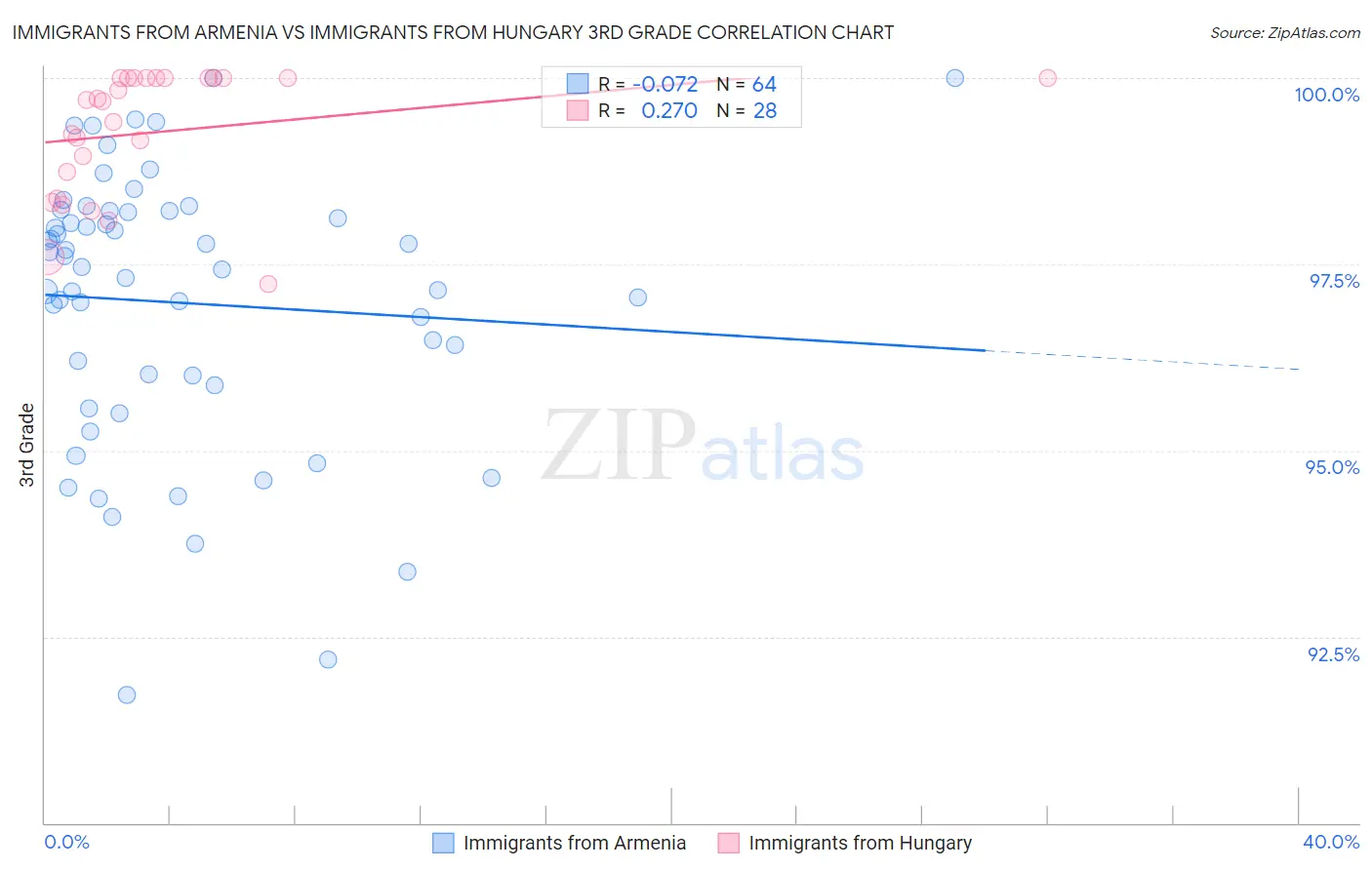 Immigrants from Armenia vs Immigrants from Hungary 3rd Grade