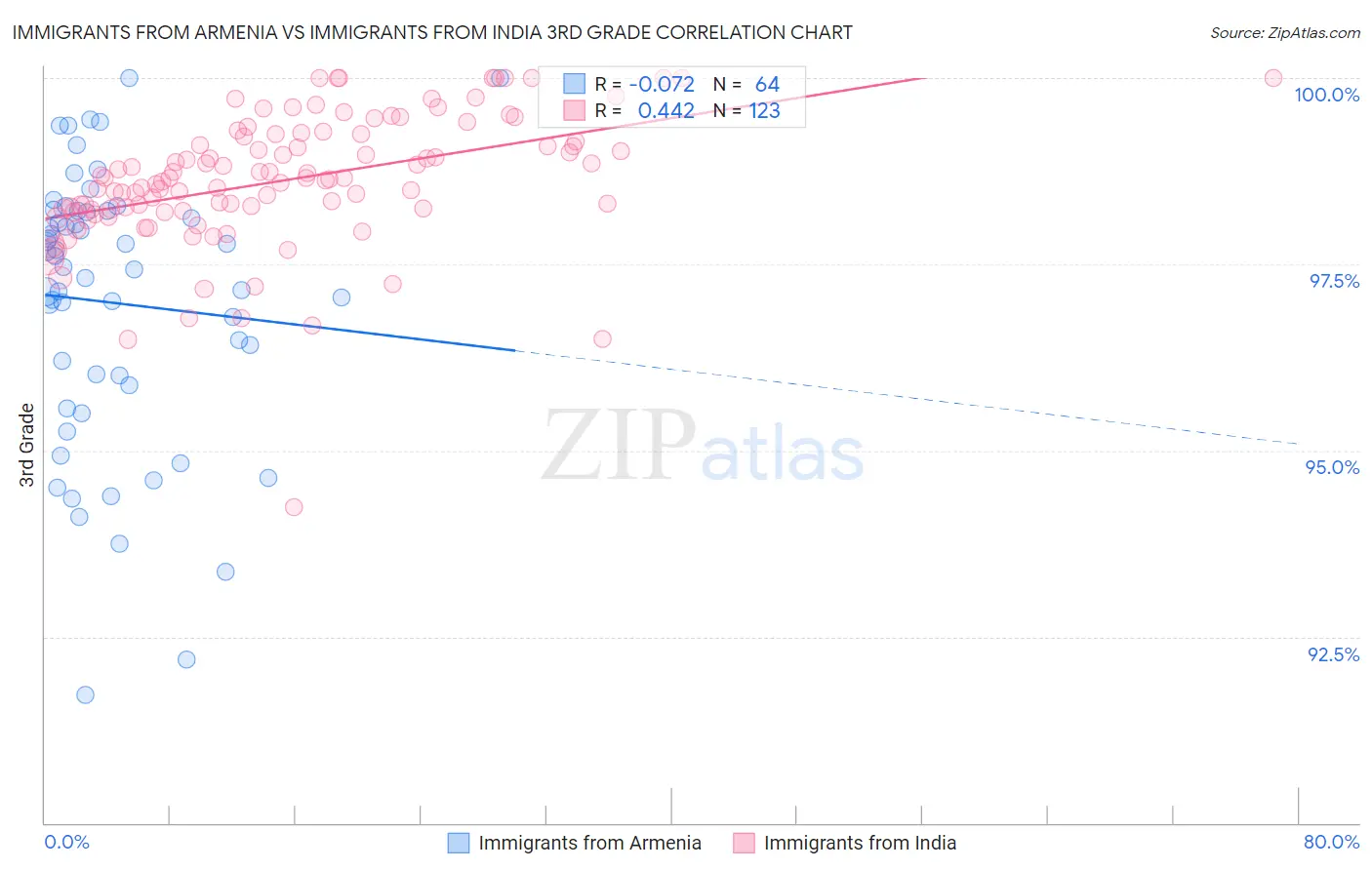 Immigrants from Armenia vs Immigrants from India 3rd Grade