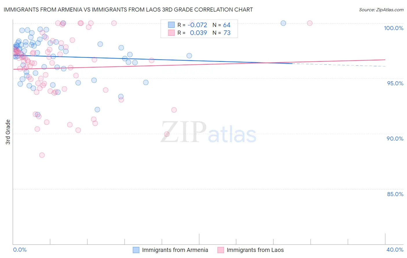 Immigrants from Armenia vs Immigrants from Laos 3rd Grade