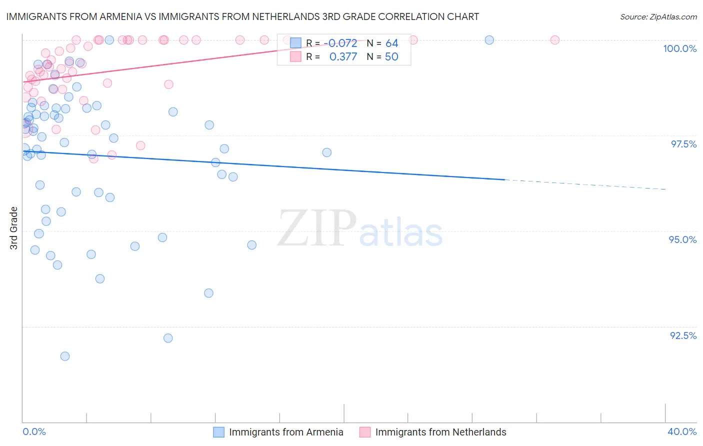 Immigrants from Armenia vs Immigrants from Netherlands 3rd Grade