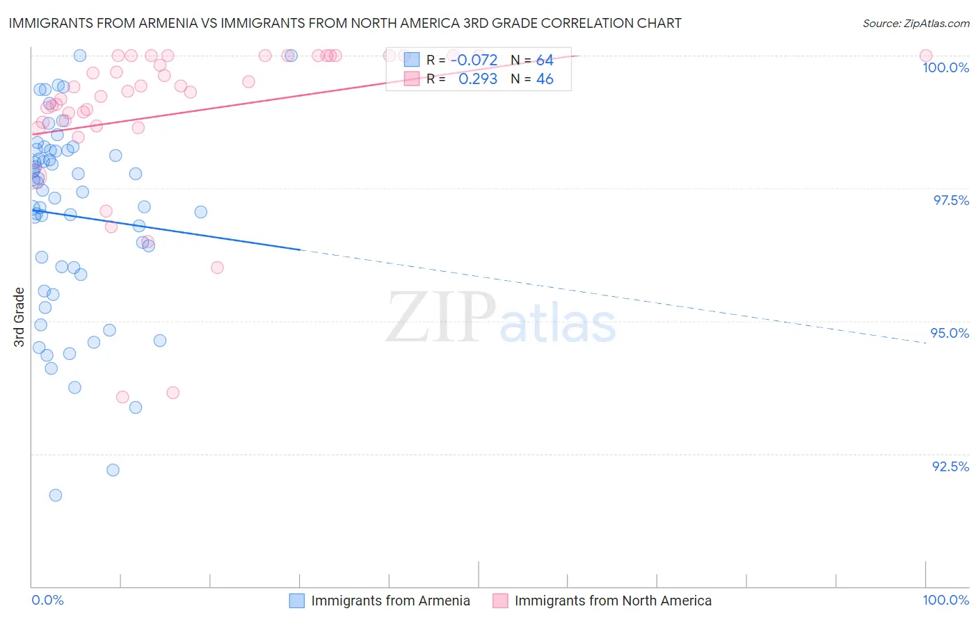 Immigrants from Armenia vs Immigrants from North America 3rd Grade