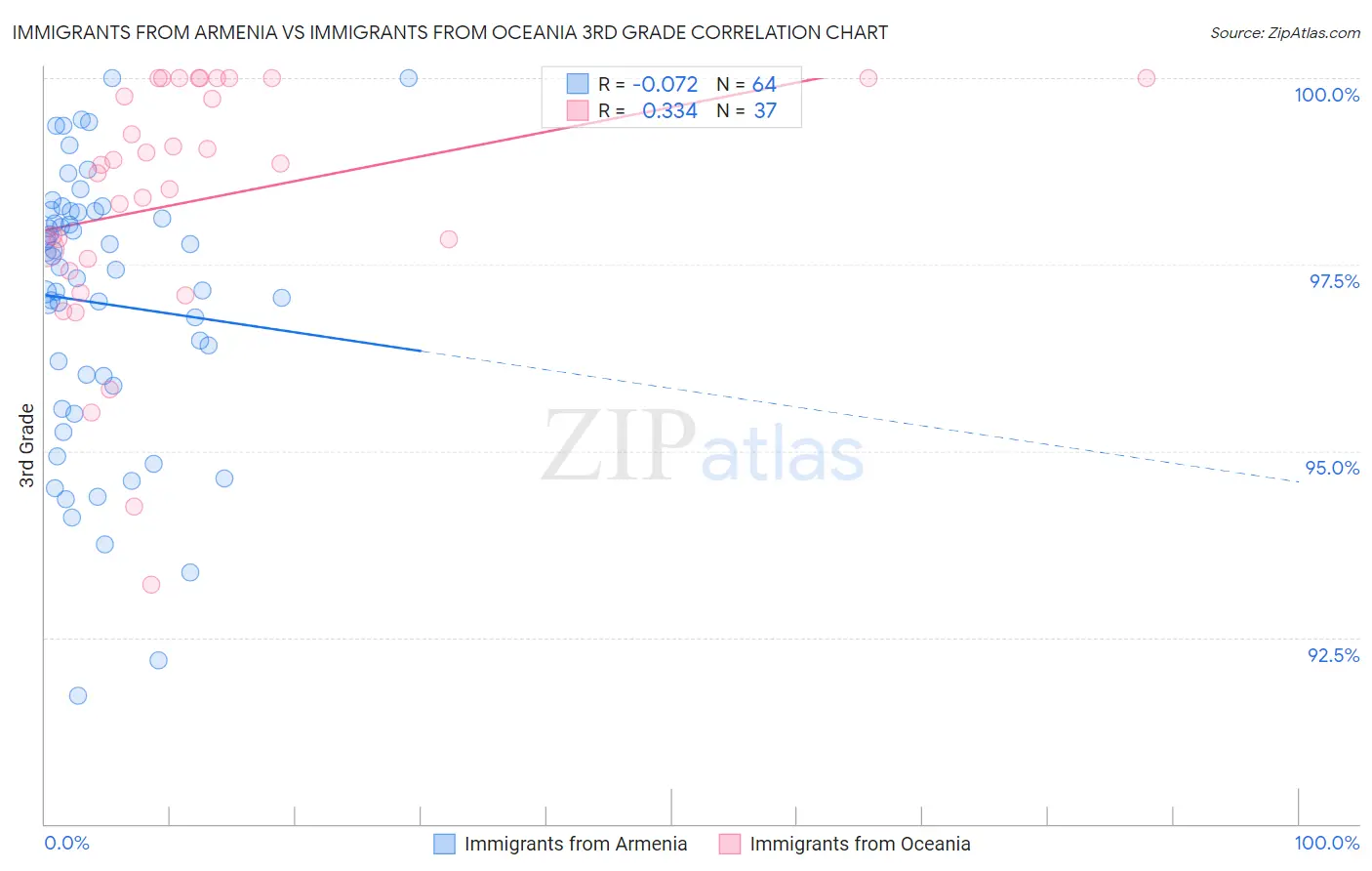 Immigrants from Armenia vs Immigrants from Oceania 3rd Grade