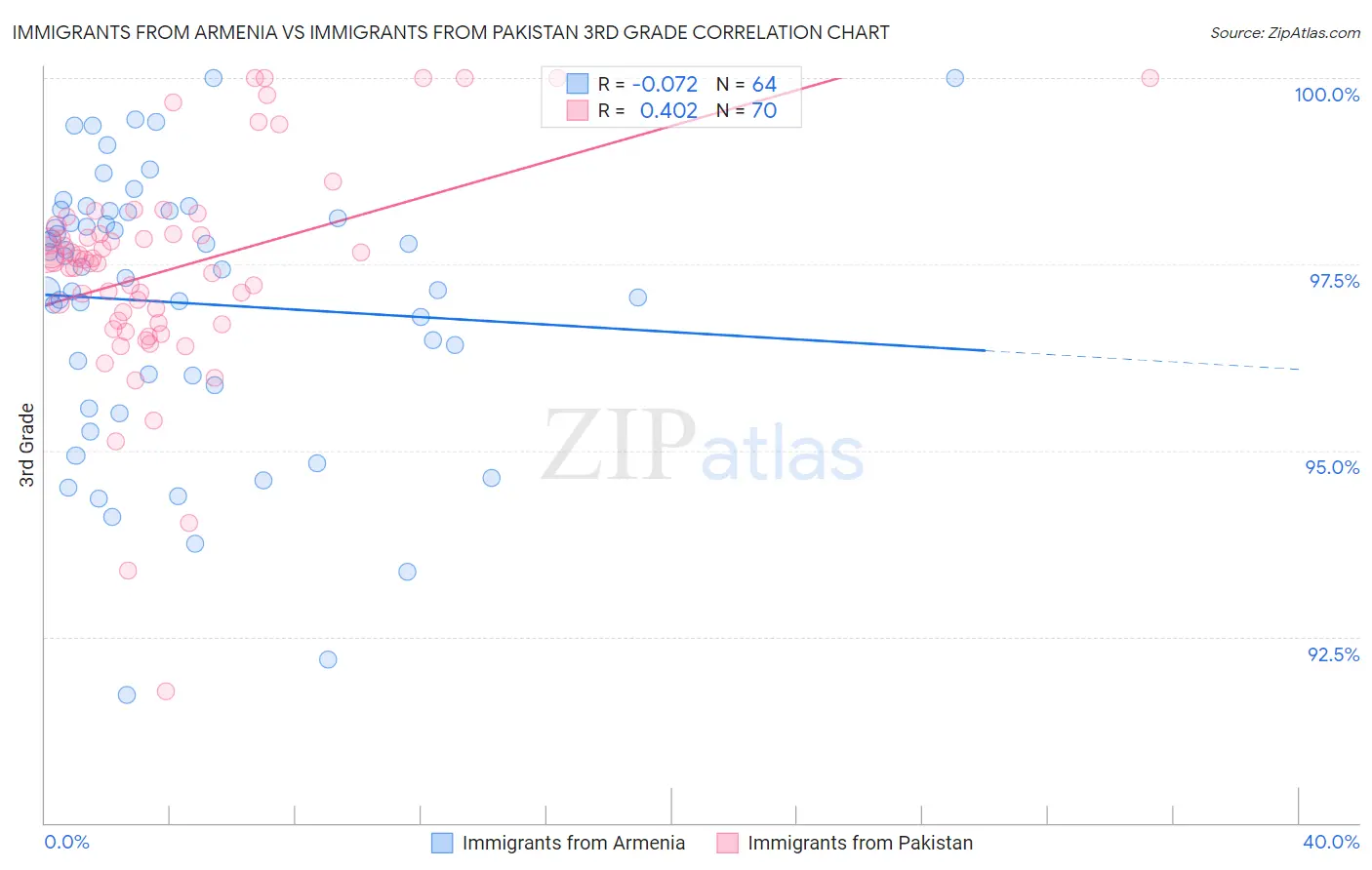 Immigrants from Armenia vs Immigrants from Pakistan 3rd Grade