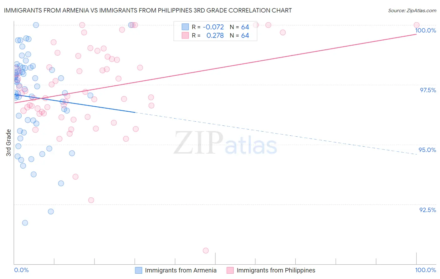Immigrants from Armenia vs Immigrants from Philippines 3rd Grade
