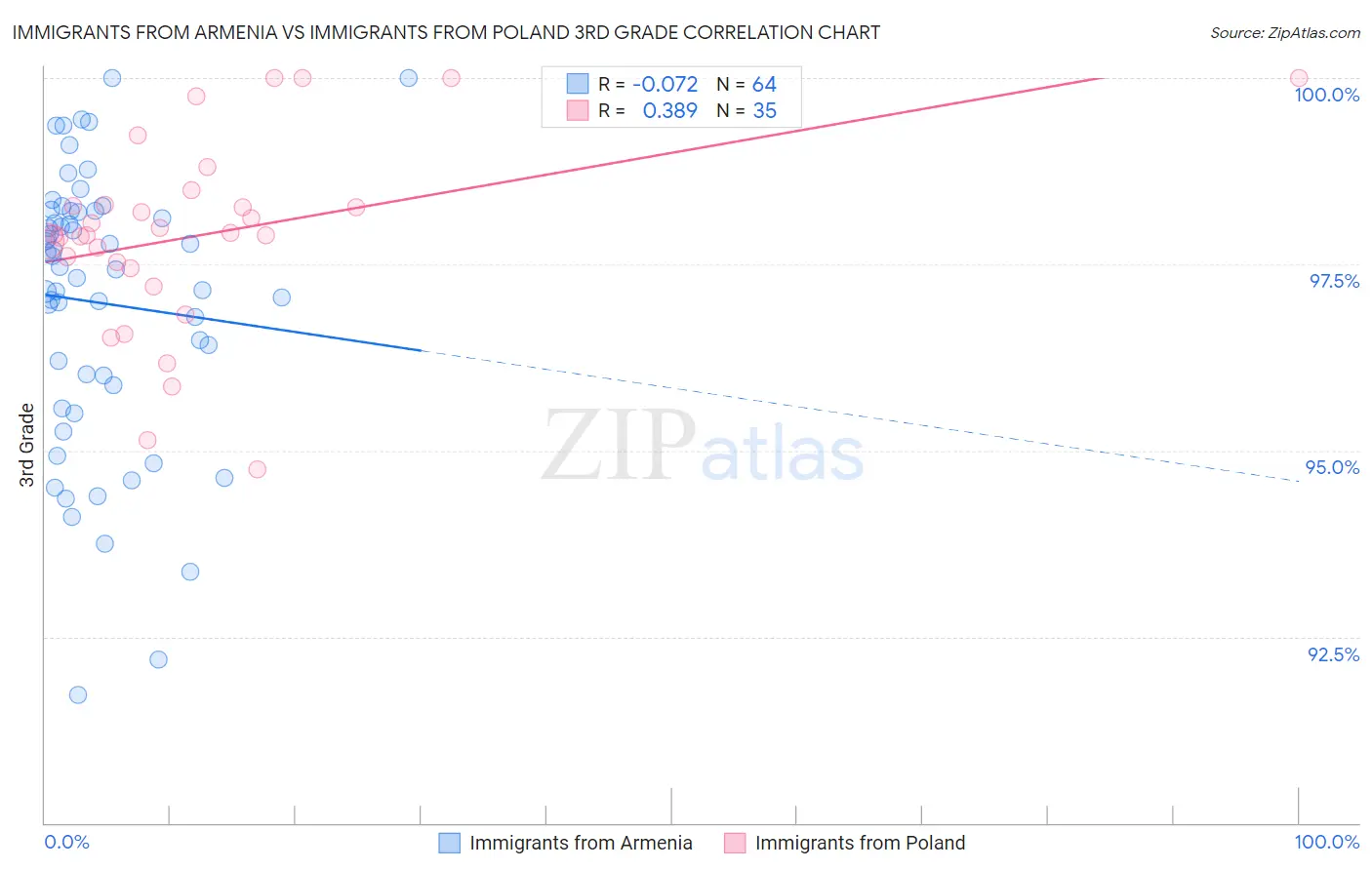 Immigrants from Armenia vs Immigrants from Poland 3rd Grade