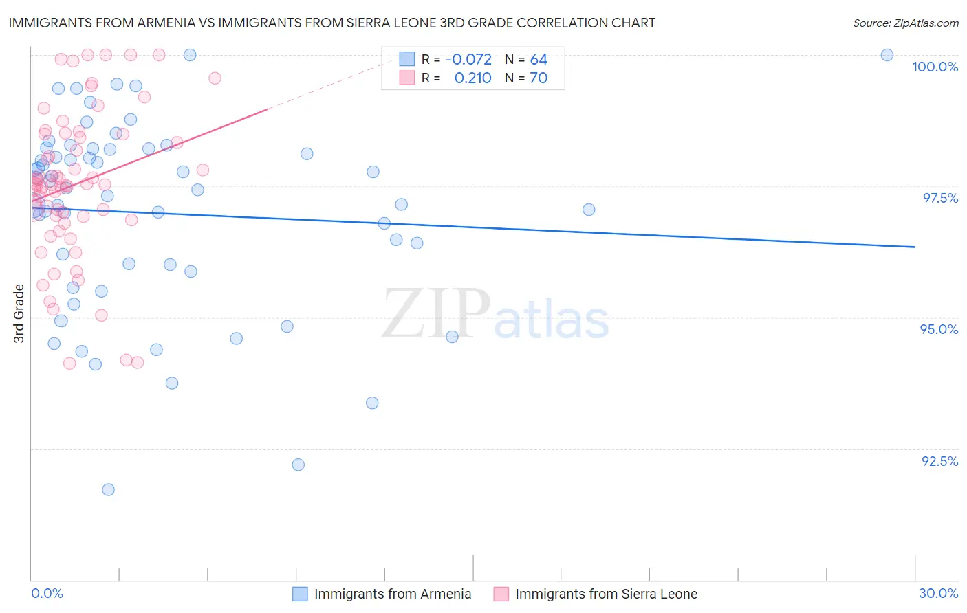 Immigrants from Armenia vs Immigrants from Sierra Leone 3rd Grade