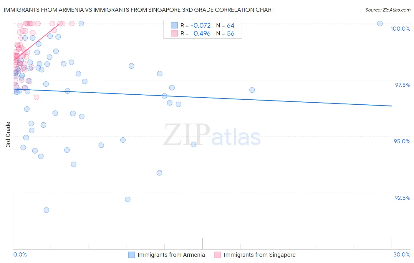 Immigrants from Armenia vs Immigrants from Singapore 3rd Grade