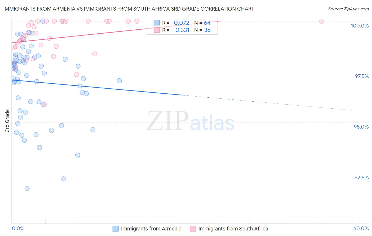 Immigrants from Armenia vs Immigrants from South Africa 3rd Grade