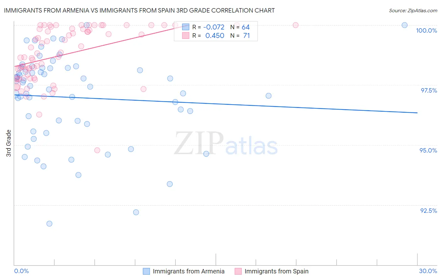 Immigrants from Armenia vs Immigrants from Spain 3rd Grade