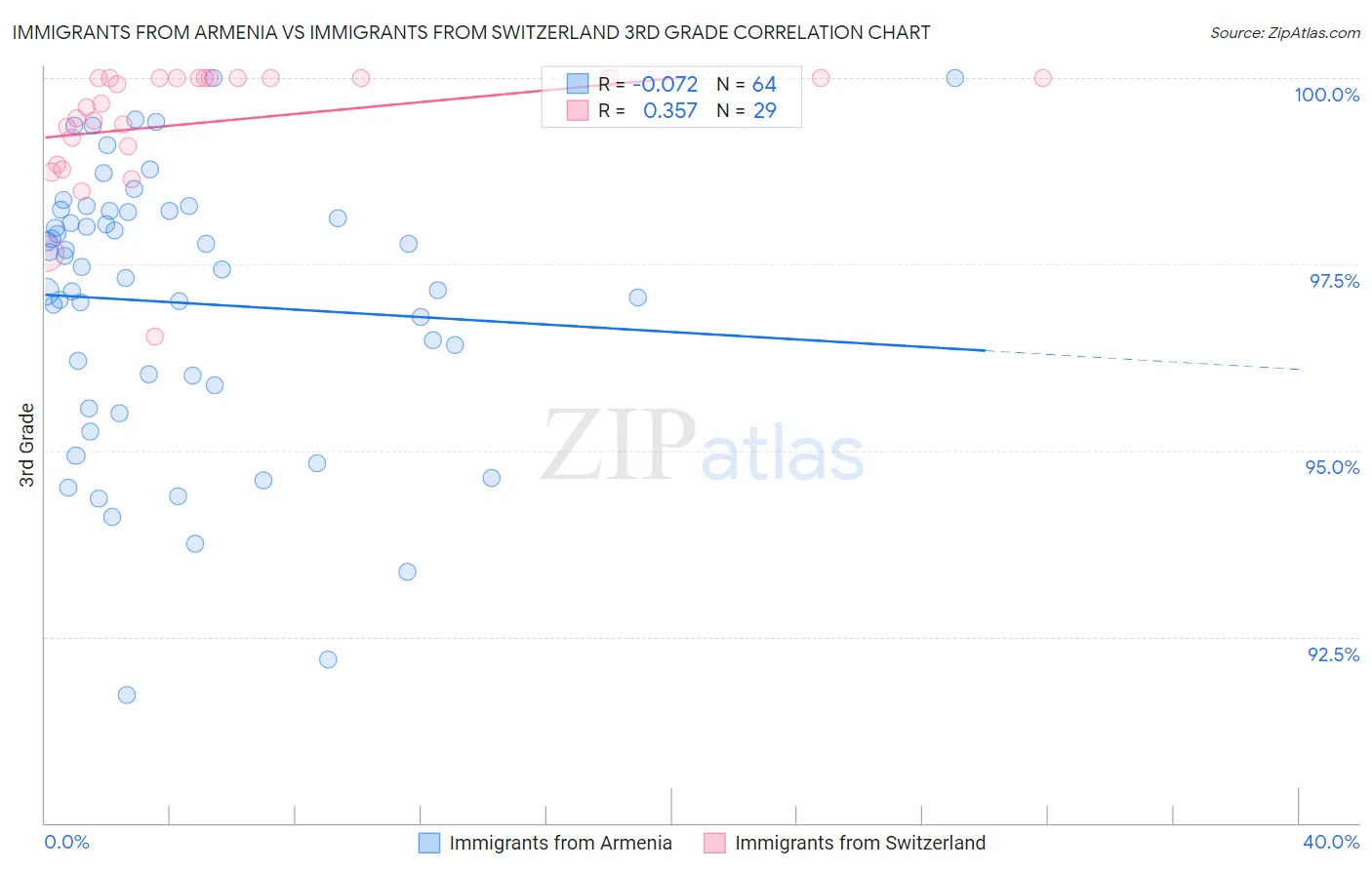 Immigrants from Armenia vs Immigrants from Switzerland 3rd Grade